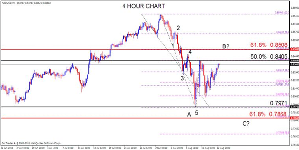 NZD Analysis, August 15, 2011